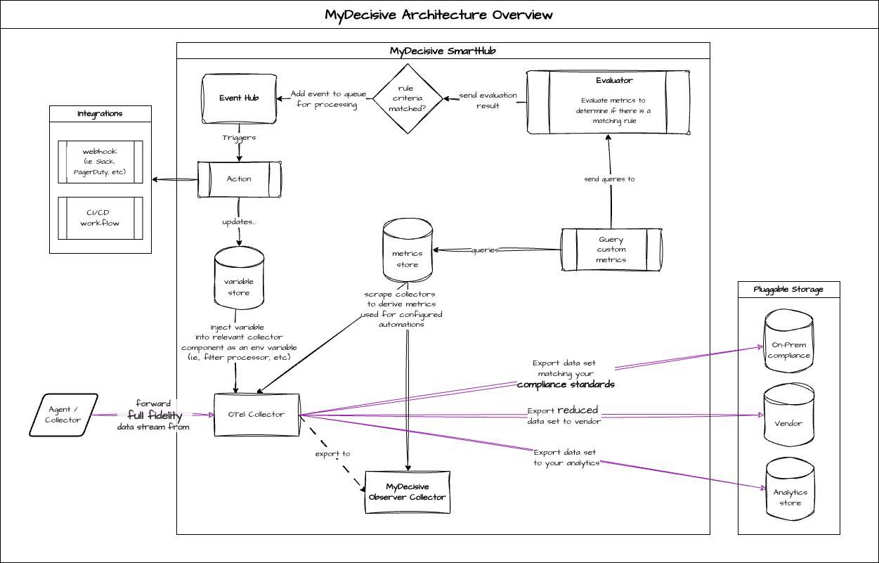 Conceptual overview of MyDecisive SmartHub