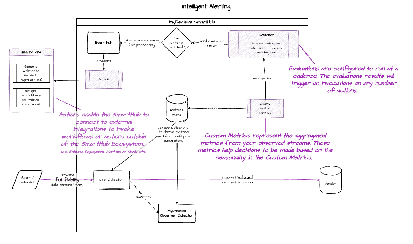 Conceptual overview of Intelligent Alerting Lab