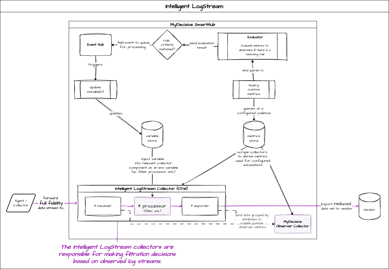Conceptual overview of Intelligent LogStream Lab