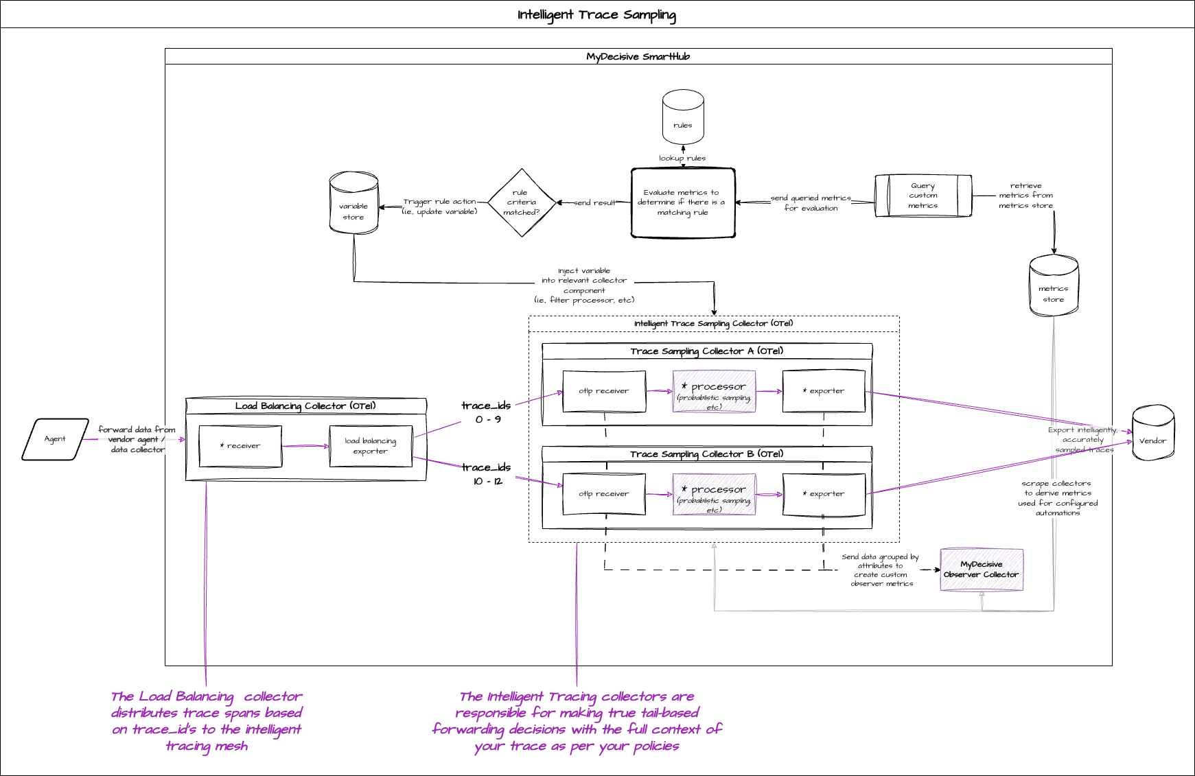 Conceptual overview of Intelligent Trace Sampling Lab