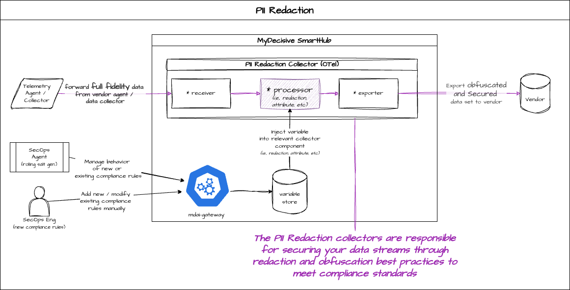 Conceptual overview of PII Redaction Lab